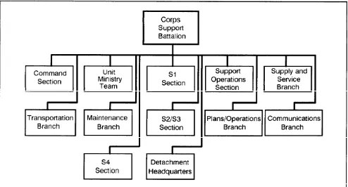 Figure 1-4. Corps support battalion (TOE 63426L000).