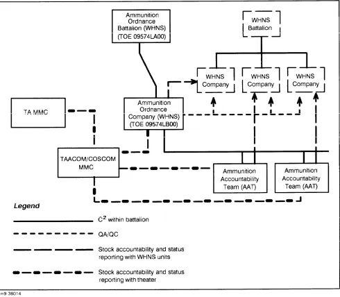 Figure 1-7. Interface between WHNS units and US units.