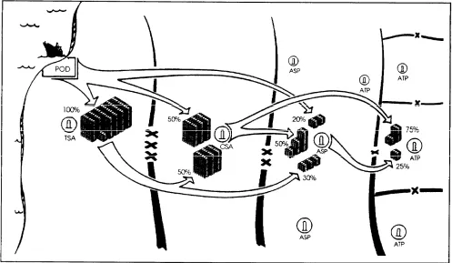 Figure 1-9. Flow of ammunition within the theater utilizing MOADS.