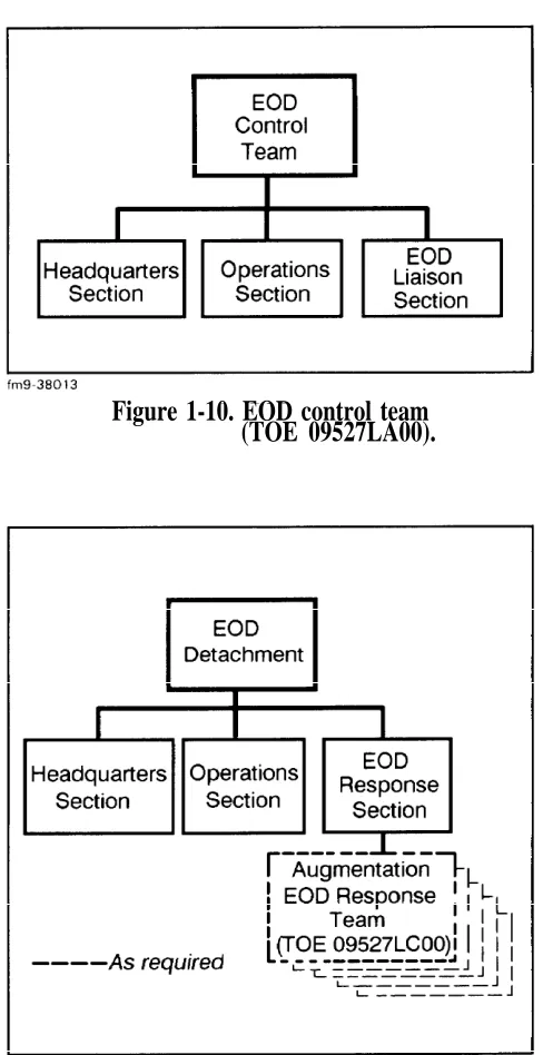 Figure 1-10. EOD control team(TOE 09527LA00).