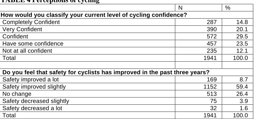 TABLE 3 Which of the following measures would encourage you to begin cycling or to cycle more?  
