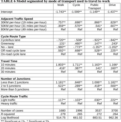 TABLE 6 Model segmented by mode of transport used to travel to work  