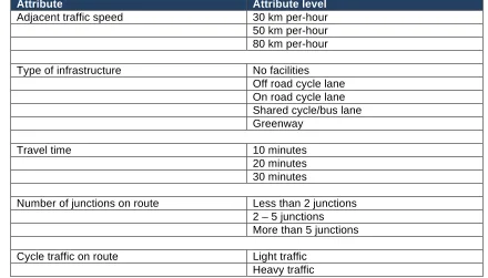 TABLE 1 Attributes and attribute levels examined through the route choice model 