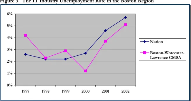 Figure 3.  The IT Industry Unemployment Rate in the Boston Region 