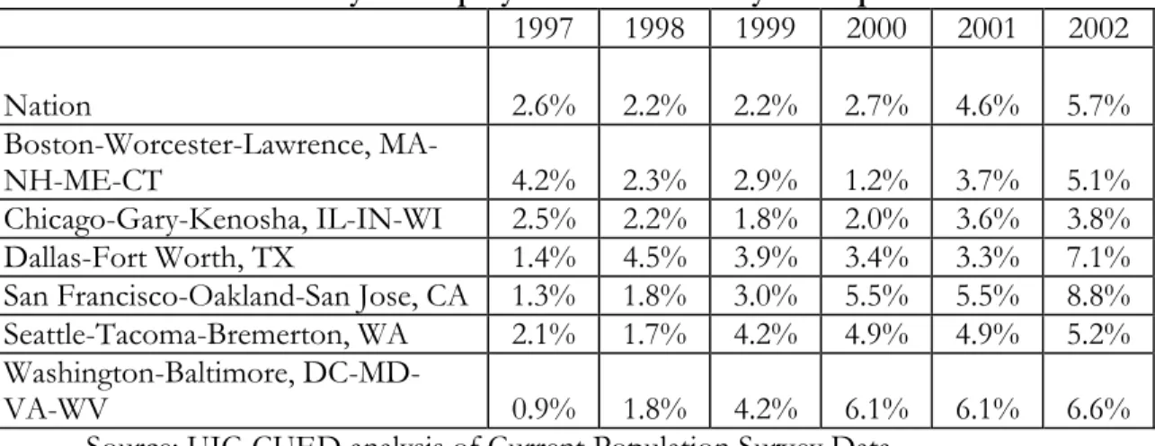 Table 3. IT Industry Unemployment Rates in Key Metropolitan Areas  1997 1998 1999 2000 2001 2002  Nation  2.6% 2.2% 2.2% 2.7% 4.6% 5.7%  Boston-Worcester-Lawrence,  MA-NH-ME-CT  4.2% 2.3% 2.9% 1.2% 3.7% 5.1%  Chicago-Gary-Kenosha,  IL-IN-WI  2.5% 2.2% 1.8%