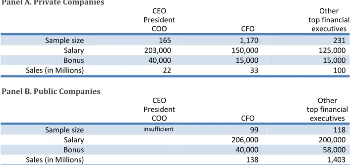 Table  1  compares  median  annual  base  salaries  and  incentive  pay  for  (i)  CFOs  at  the  company  (corporate)  level,  (ii)  other  top  financial  executives  directly  reporting  to  CFOs  (e.g., corporate controllers, chief accounting officers,