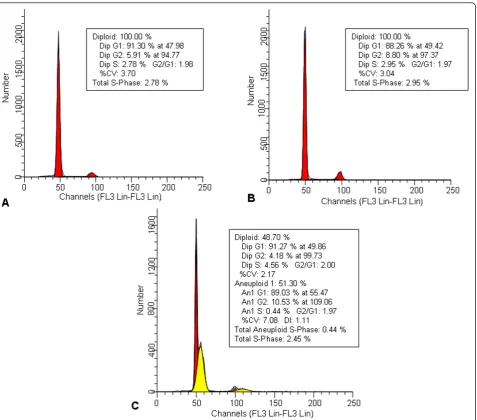 Figure 3 Histograms from flow cytometry on the fresh materialarea (DNA diploid).. (A) Histogram of group 1 samples showing a single peak in the G0-G1 (B) Histogram of group 2 samples also exhibiting a diploid pattern