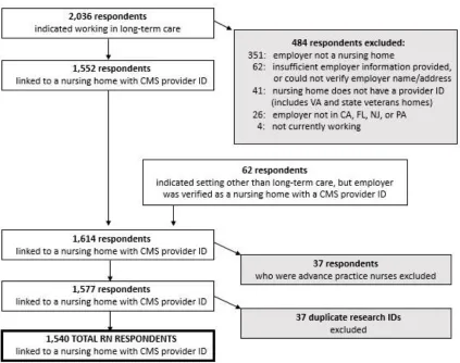 Figure 3.1.  Process for obtaining nursing home nurse sample from parent study  