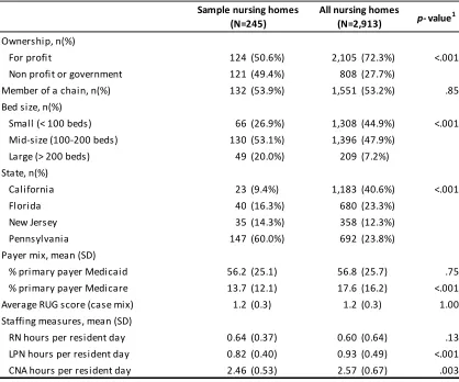 Table 3.1.  Variation in organizational characteristics across sample nursing homes vs