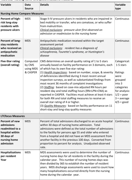 Table 3.2.  Nursing home-level patient outcome measures 