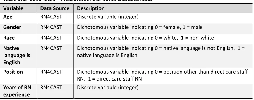 Table 3.6.  Covariates – measurement of nurse characteristics 