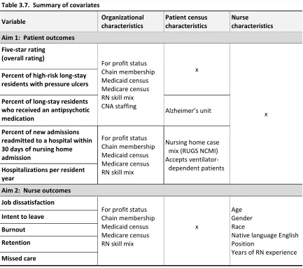 Table 3.7.  Summary of covariates 