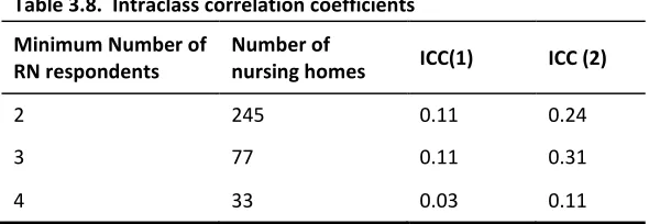 Table 3.8.  Intraclass correlation coefficients 