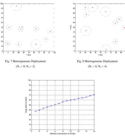 Fig. 7 Heterogeneous Deployment  