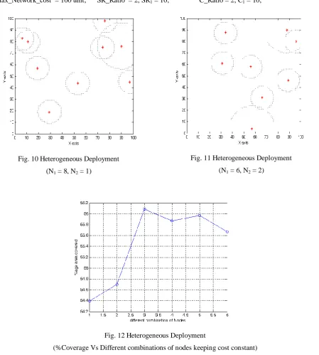 Fig. 11 Heterogeneous Deployment  