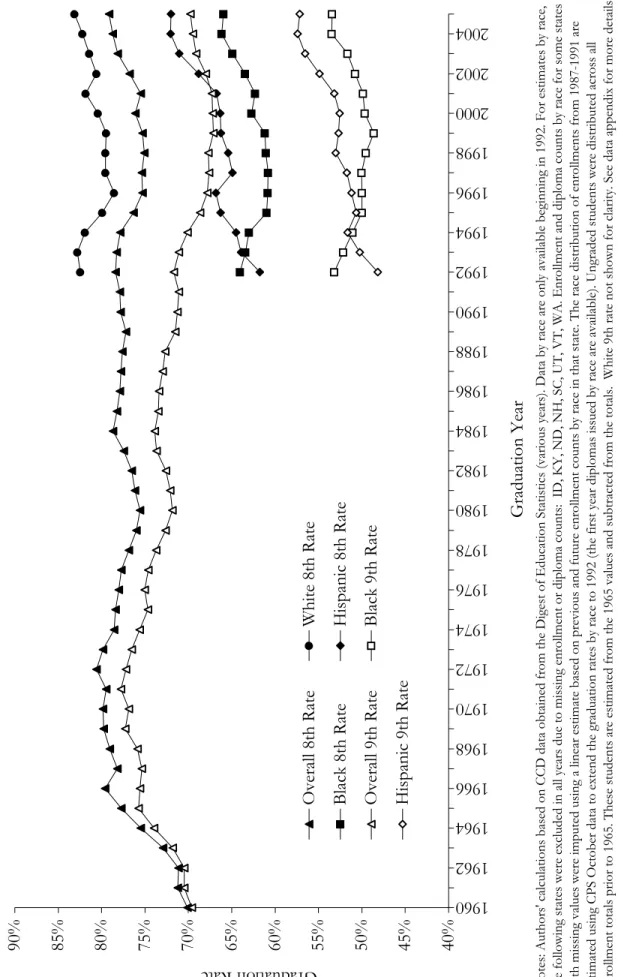 Figure III. Public HS Graduation Rates by Race Using 8th and 9th Grade Estimators: 1960-2005 40%45%50%55%60%65%70%75%80%85%90% 19601962196419661968197019721974197619781980198219841986198819901992199419961998200020022004 Graduation Year