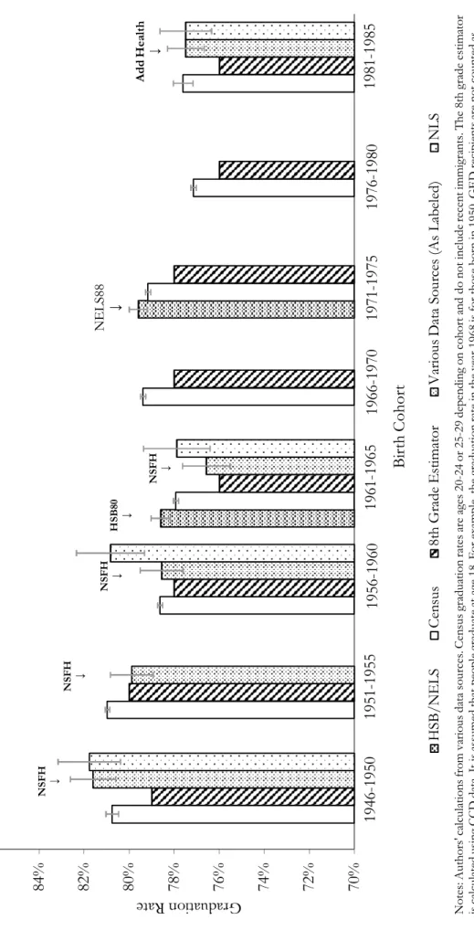 Figure IV. Overall U.S. Graduation Rates Across All Data Sources Analyzed in this Paper HSB/NELSCensus8th Grade EstimatorVarious Data Sources (As Labeled)NLS