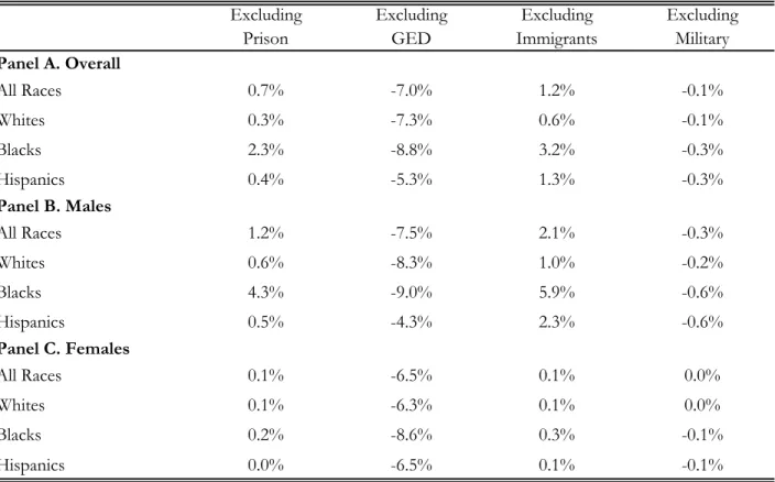 Table I (b). Increase in the Estimated Graduation Rate Using 2000 Census Data under Various  Assumptions