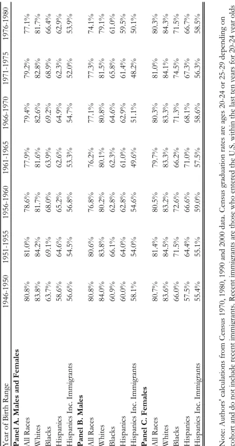 Table III. Overall U.S. Graduation Rate by Race, Census IPUMS 1970-2000 ng on  24 year olds  ducted  school 