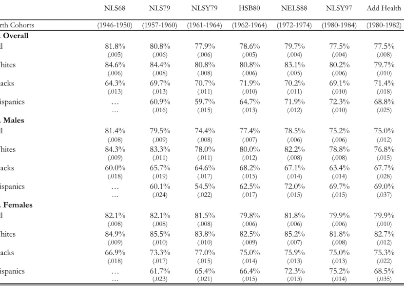 Table V: HS Graduation Rate Estimates Across Various Longitudinal Data Sources