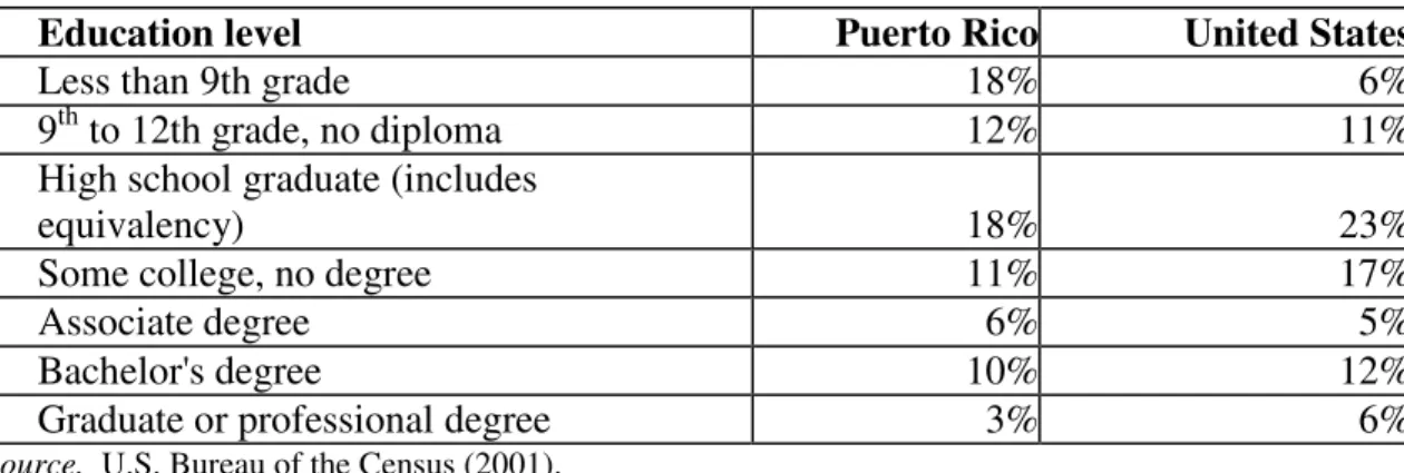 Table 2.  Education Attainment for Population 18 and Higher, 2000 