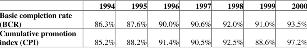Table 6. – Middle School “Graduation Rates” 1994-2000, BCR and CPI 