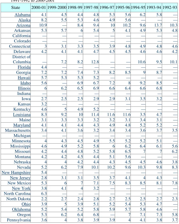 Table A-2.  Reported Annual “Event” Dropout Rates for Grades 9-12, by state:   1991-1992 to 2000-2001  State  2000-01 1999-2000 1998-99 1997-98 1996-97 1995-96 1994-95 1993-94 1992-93  Alabama 4.1  4.5 4.4 4.8 5.3 5.6 6.2  5.8 —  Alaska 8.2  5.5 5.3 4.6 4.