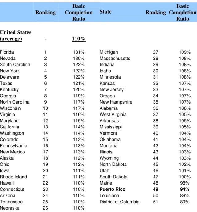 Table A-3.  Middle School Basic Completion Rates, 50 States, DC and Puerto Rico   Ranking  Basic   Completion   Ratio  State  Ranking  Basic  Completion Ratio  United States  (average)  -  110%  Florida  1  131%  Michigan  27  109%  Nevada  2  130%  Massac