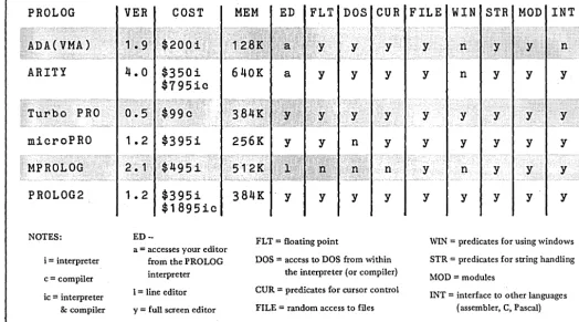 Table 2 - Features of PROLOG Implementations 