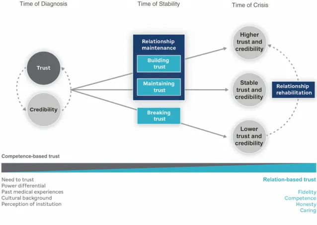 FIGURE 1Despite good intentions, sometimesModel of trust and relationship maintenance