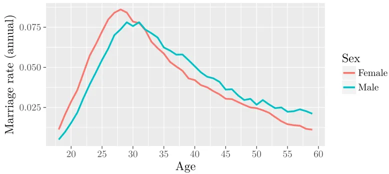 Figure 1.1: Marriage rate gap by age