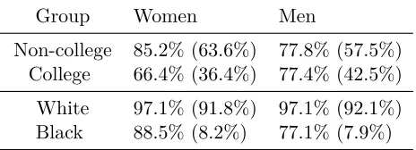 Table 1.1: Homogamous marriage rates versus random matching baseline