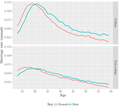 Figure 2.6: Marriage rates by sex and education
