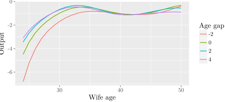 Figure 5.4: Marital flow output for couples with a two-year age gap