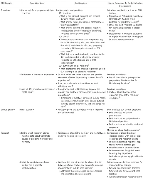 TABLE 1 Evaluation Needs, Key Evaluation Questions, and Existing Resources To Guide Evaluation Development for GCH Education and Clinical andResearch Programs