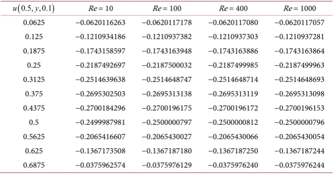 Table 2. The approximate solutions by KRDTM for u and v at t =0.1.  