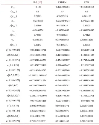 Table 4. Comparison between the approximate solutions at t =0.1 and Re =1