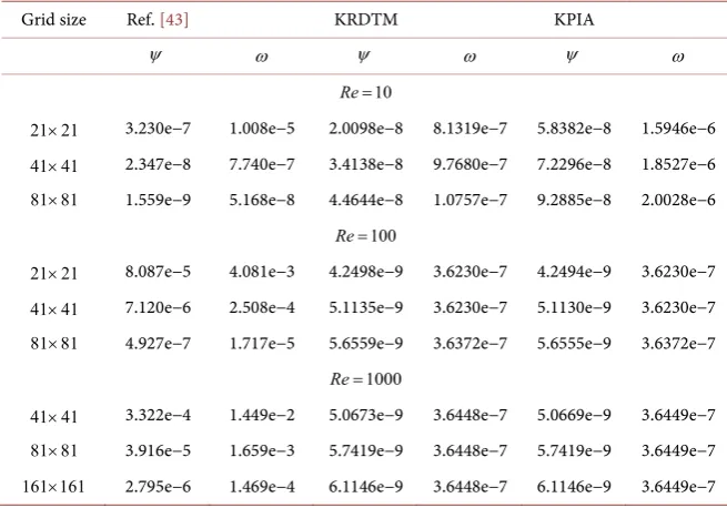 Table 5. Comparisons of the L∞ -errors at t =0.1 and Ma =0.001. 