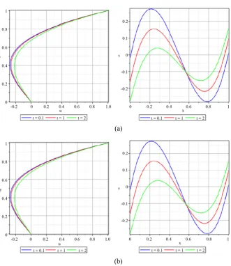 Figure 2. The approximate solutions of u(0.5, ,y t  and )v x(,0.5,t  at )Re =1. (a) KRDTM; (b) KPIA