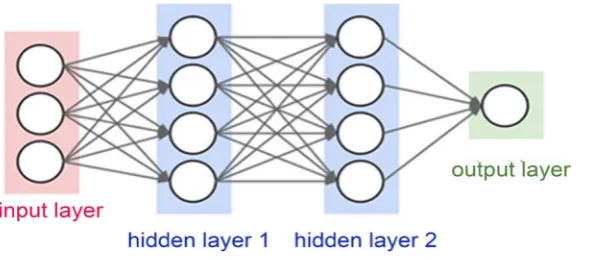 Figure 1. Artificial neural network. 