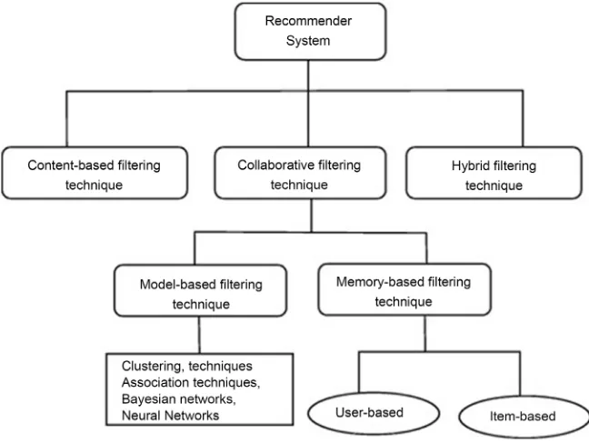 Figure 3. Architecture of recommender systems. 
