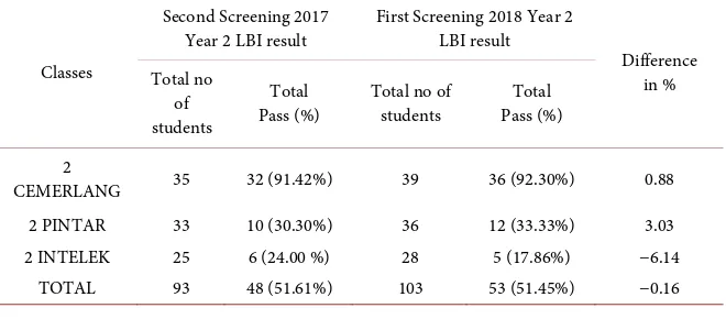 Table 3. Second screening 2017 year 2 LBI and first screening 2018 year 2 LBI result. 