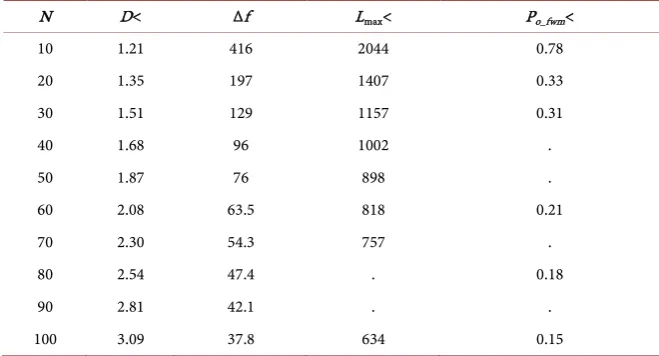 Table 1. Po_fwm (mW) and Lmax (km) in FWM-ASE domain, for different design parame-ters N (channels), ∆f (GHz), D (ps/km·nm)