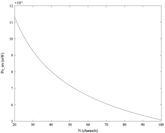 Figure 5. Optimum power as a function of D, for a system limited by FWM y ASE, for 30, 60 and 100 channels