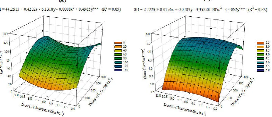 Table 1. Chemical characterization of the Dystrophic Yellow Latosol, in the 0 - 0.20 m layer    