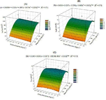 Figure 3. pH values of the soil according to phosphorus doses (x) and limestone doses (y)