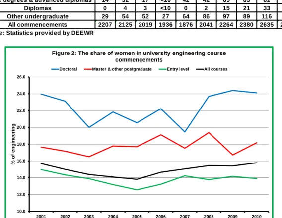 Figure 2: The share of women in university engineering course  commencements