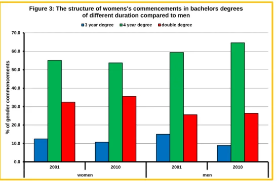 Figure 3 shows the proportions of women and men commencing three year, four year and double  degree bachelor courses in engineering in 2001 and in 2010