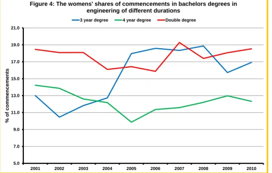 Figure 4: The womens' shares of commencements in bachelors degrees in  engineering of different durations
