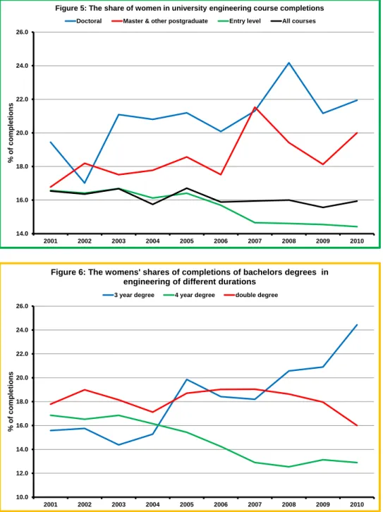 Figure 5: The share of women in university engineering course completions Doctoral Master &amp; other postgraduate Entry level All courses
